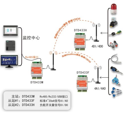 無線Modbus 驅動傳統工廠數字化轉型的“數據動脈”