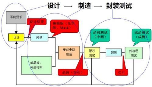 數字IC設計入門（5） 初識集成電路設計